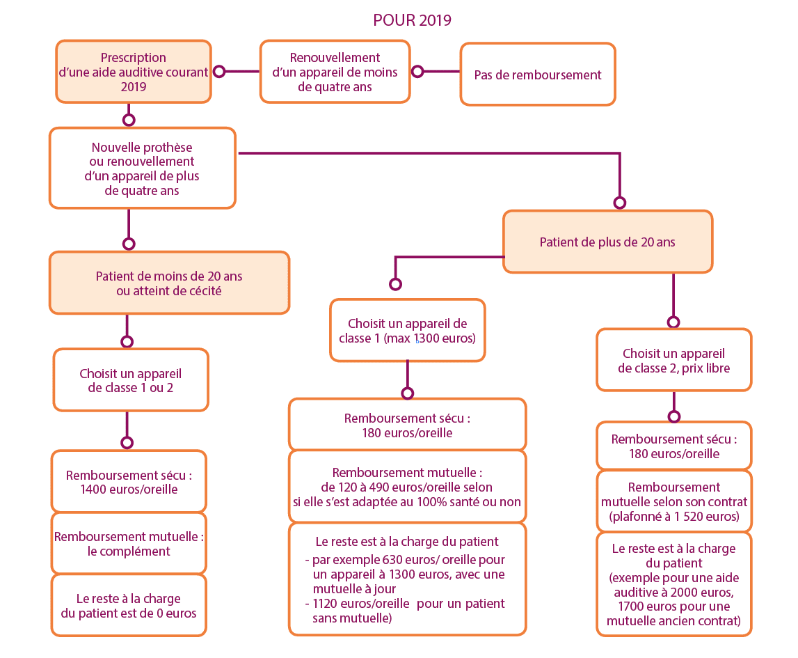 Le “100% santé” en pratique en 2019