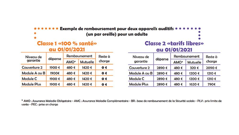 Des aides auditives de classe 2 moins bien remboursées qu’avant la réforme du 100% santé par les complémentaires santé ?