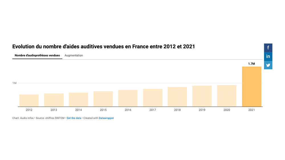 84,6% d’aides auditives vendues en plus en 2021