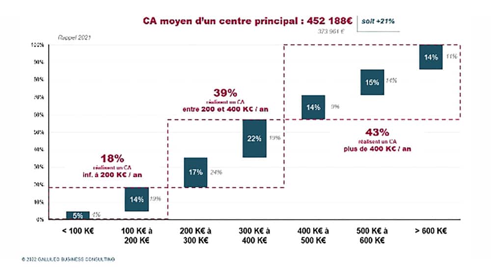 Les chiffres d’affaires des centres auditifs en forte hausse