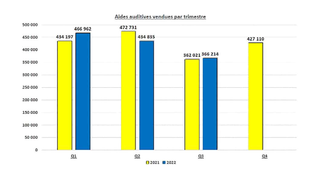 Snitem : un net ralentissement des ventes d’audioprothèses au 3e trimestre 2022