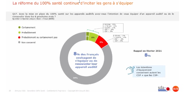 Plus d’un tiers des français estiment que les OCAM devraient aligner les remboursements de tous les appareils sur le 100% santé, selon le baromètre SDA/BVA