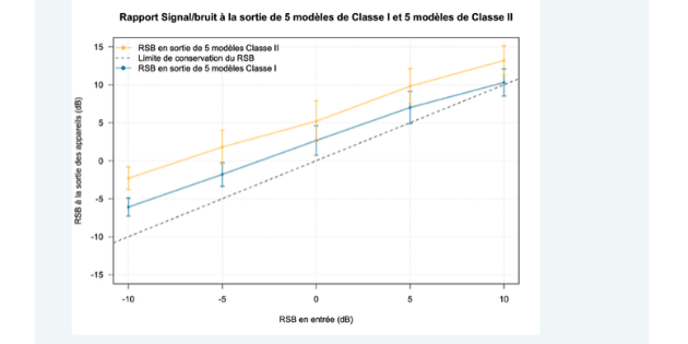 Les aides auditives de classe II, un vrai plus pour l’intelligibilité dans le bruit, selon Xavier Delerce