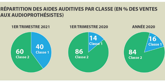 Snitem : Explosion des ventes d’aides auditives en France au premier trimestre 2021