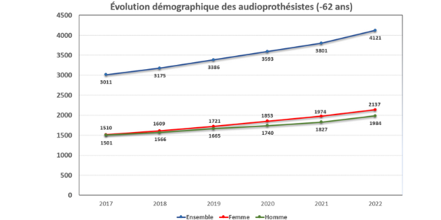 Forte croissance du nombre d’audioprothésistes en 2022