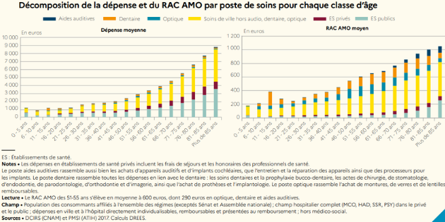 La Drees calcule le reste à charge des patients en 2017 après assurance maladie obligatoire, notamment pour les aides auditives