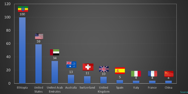 L’intérêt pour la télémédecine a augmenté de +525% dans le monde en quelques mois