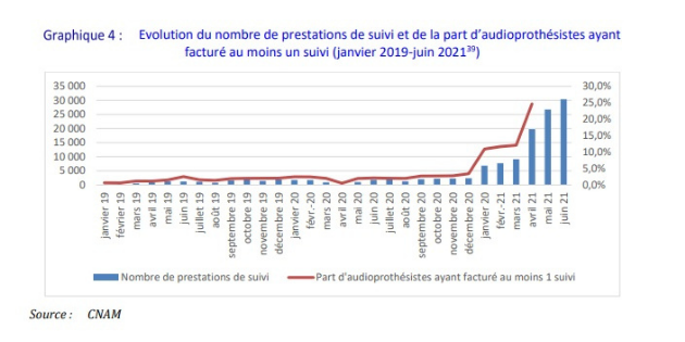 L’IGAS demande un suivi renforcé des audioprothésistes