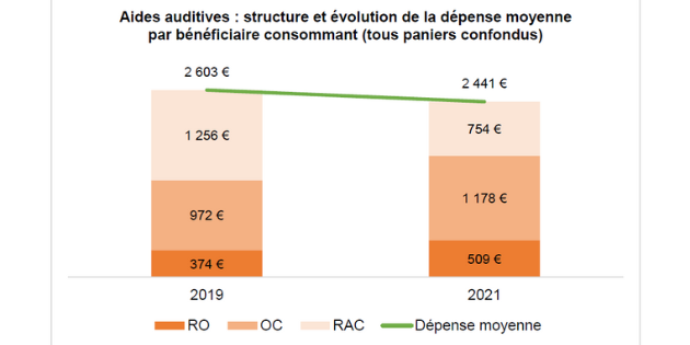 L’Unocam publie son 2nd baromètre sur le 100% santé