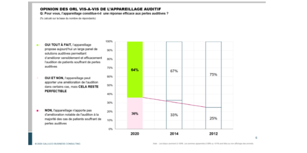 Une étude de Gallileo Business Consulting pour mieux comprendre les perceptions et les attentes des ORL vis à vis des aides auditives