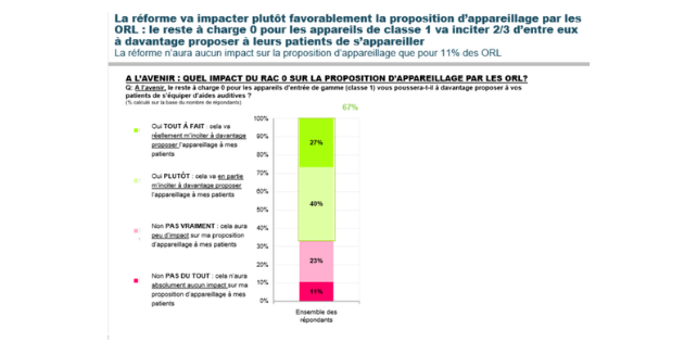 Les audios ont un vrai rôle à jouer pour aider les ORL à mieux comprendre le 100% Santé pour les audioprothèses, selon Gallileo Business Consulting