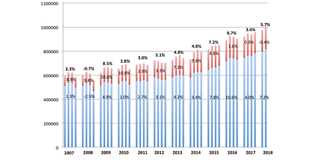 Record de vente d’aides auditives aux États-Unis lors du 2e trimestre 2018