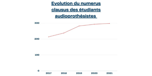 Le numerus clausus des étudiants en audioprothèse en très légère hausse