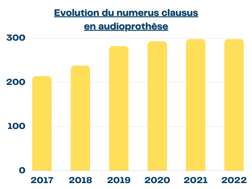 Le numerus clausus reste inchangé pour 2022-2023