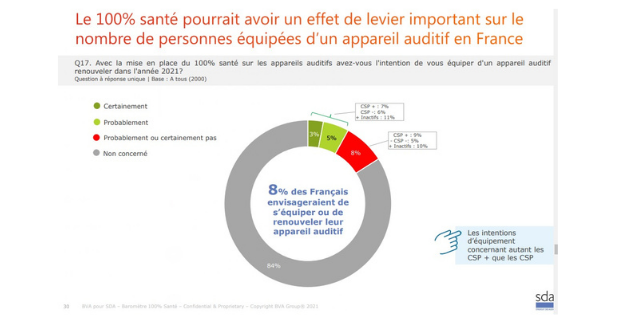 8% des Français envisageraient de s’équiper ou de renouveler leurs aides auditives, selon un sondage BVA pour le SDA