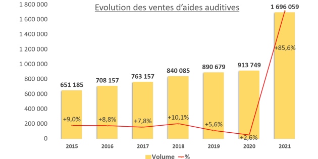 Deux fois plus d’aides auditives vendues en 2021 qu’en 2018