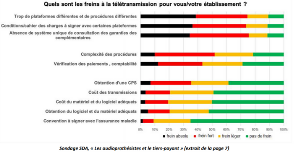 Tiers-payant : le nombre et la complexité des procédures freinent la télétransmission selon un sondage du SDA