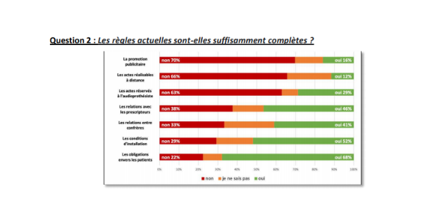 La fixation de règles de bonnes pratiques plébiscitée par 9 sondés sur 10, selon un sondage UNSAF La fixation de règles de bonnes pratiques plébiscitée par 9 sondés sur 10, selon un sondage UNSAF