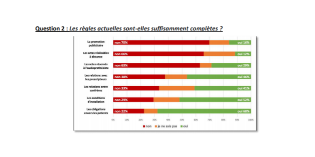 La fixation de règles de bonnes pratiques plébiscitée par 9 sondés sur 10, selon un sondage UNSAF