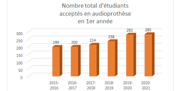 285 étudiants intègreront la formation d’audioprothésiste à la rentrée 2020