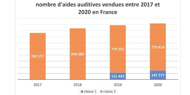 Les ventes d’aides auditives continuent à progresser en France, selon le Snitem qui note une forte montée de la classe I