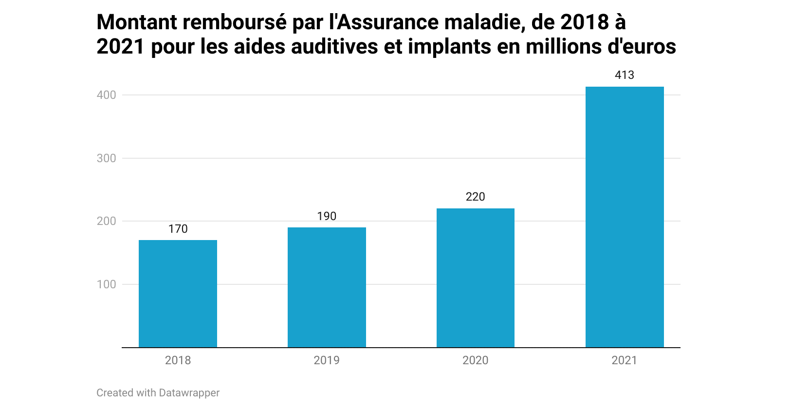 Les remboursements de l’Assurance Maladie ont augmenté de 88 % pour les audioprothèses