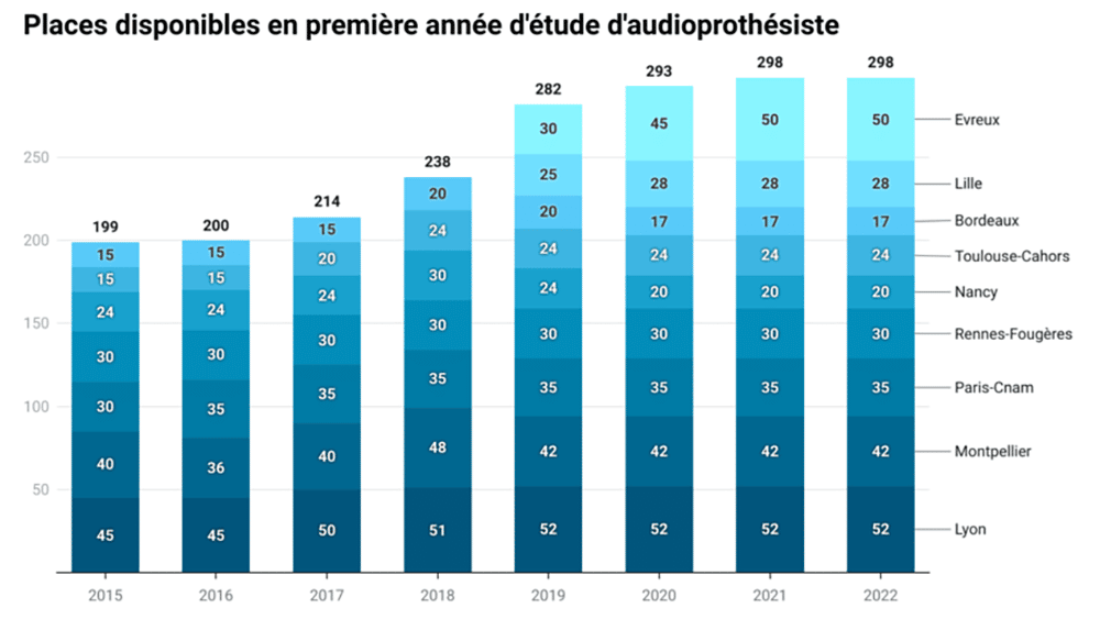 Infographie : nombre d’étudiants par école d’audioprothèse de 2015 à 2022