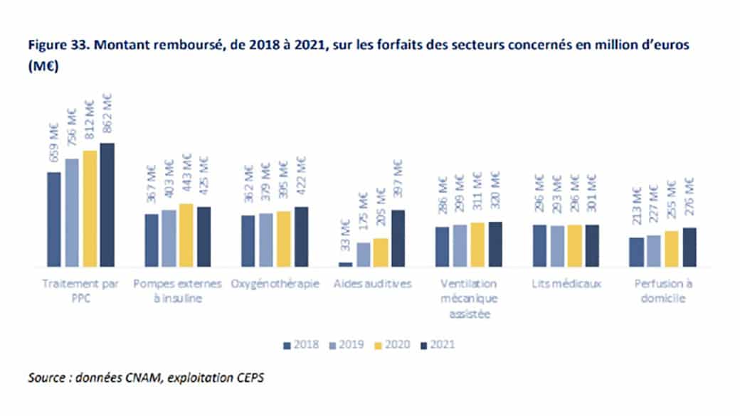 LPPR : le 100% santé a fait augmenter les remboursements de l’AMO de 87%