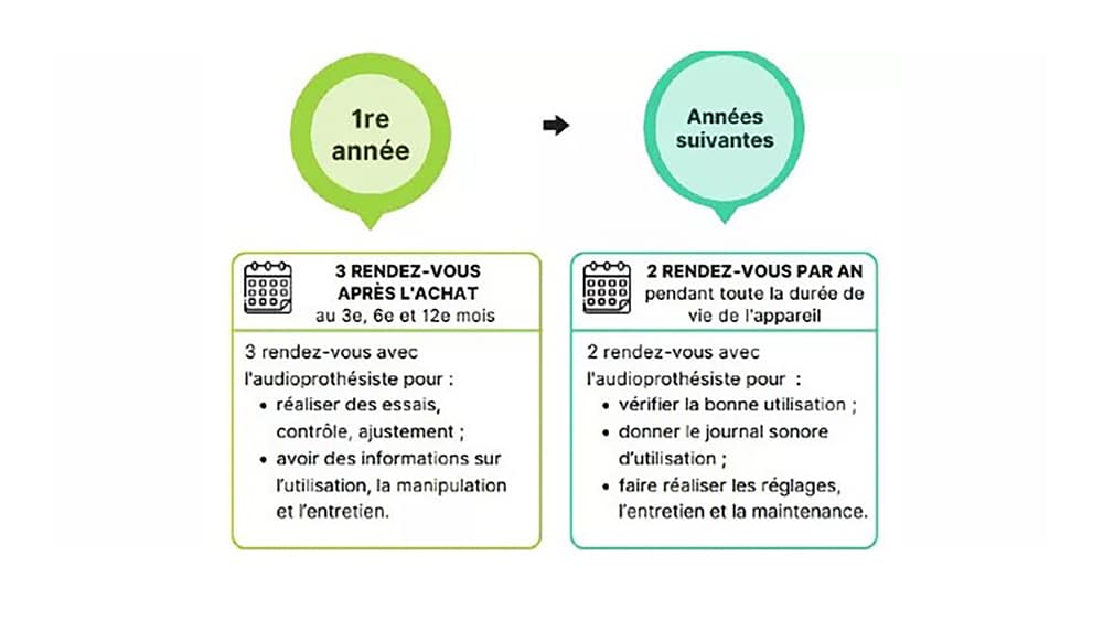 L’Assurance maladie rappelle l’importance des rendez-vous de contrôles post-appareillage