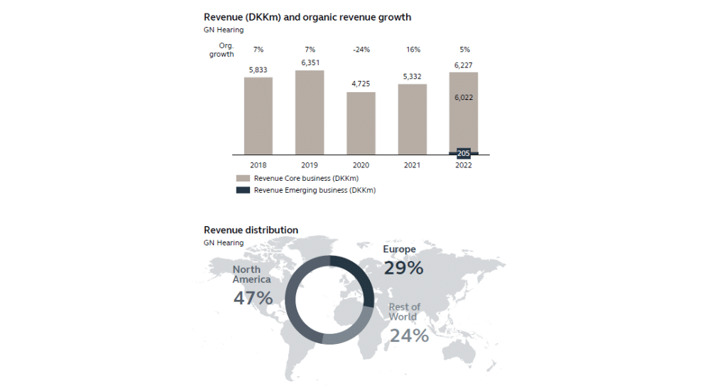 GN Hearing,chiffre d&#039;affaires,rapport annuel,croissance,Jabra,aides auitives,audition,actions,Danemark