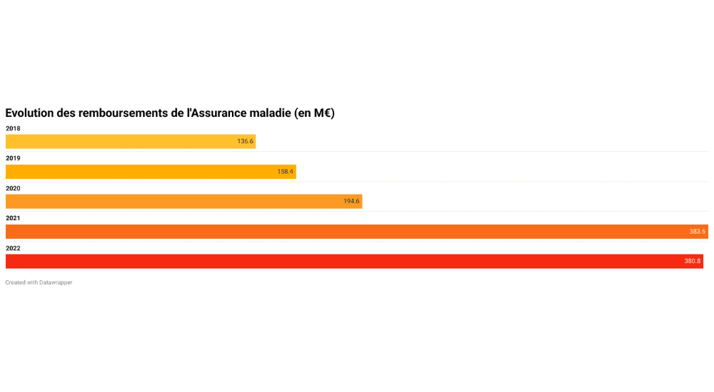 Les chiffres de l’Assurance maladie confirment l’excellente année 2022