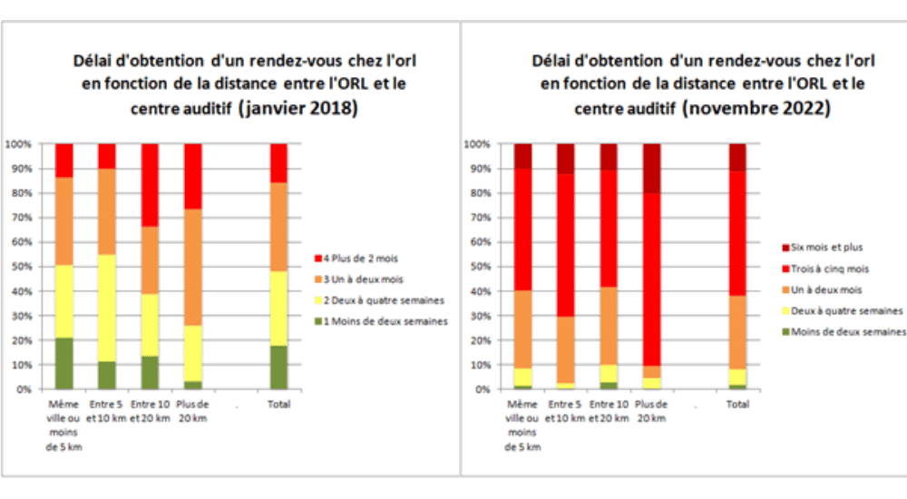 Délai d’attente chez l’ORL : le SDA demande la prolongation de la dérogation de la primo-prescription par les médecins généralistes