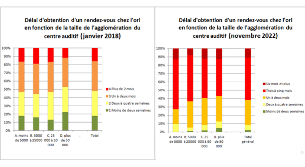 SDA,syndicat des aucdioprothésistes,pouvoirs publics,primo-prescrition,100% santé,aides auditives,ORL,consultation,médecins,généralistes