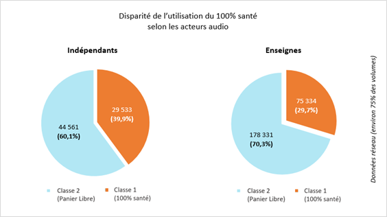 Les enseignes vendraient moins de classe I que les indépendants