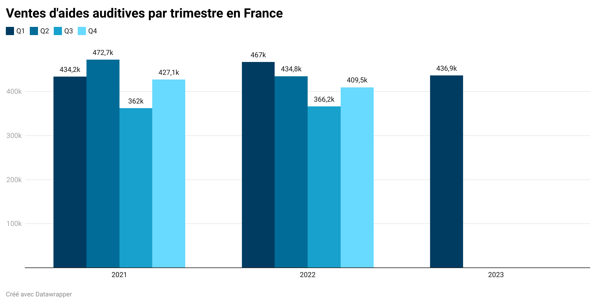 Le Snitem publie les chiffres des ventes d’audioprothèses du 1er trimestre 2023