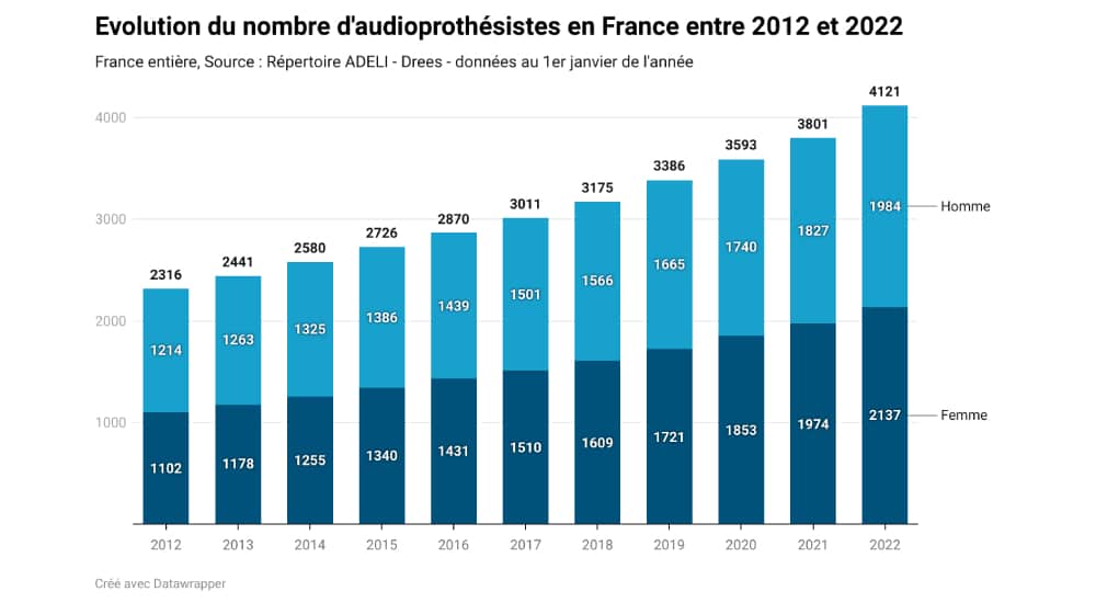 Infographie : le nombre d’audioprothésistes a augmenté de 78% en 10 ans