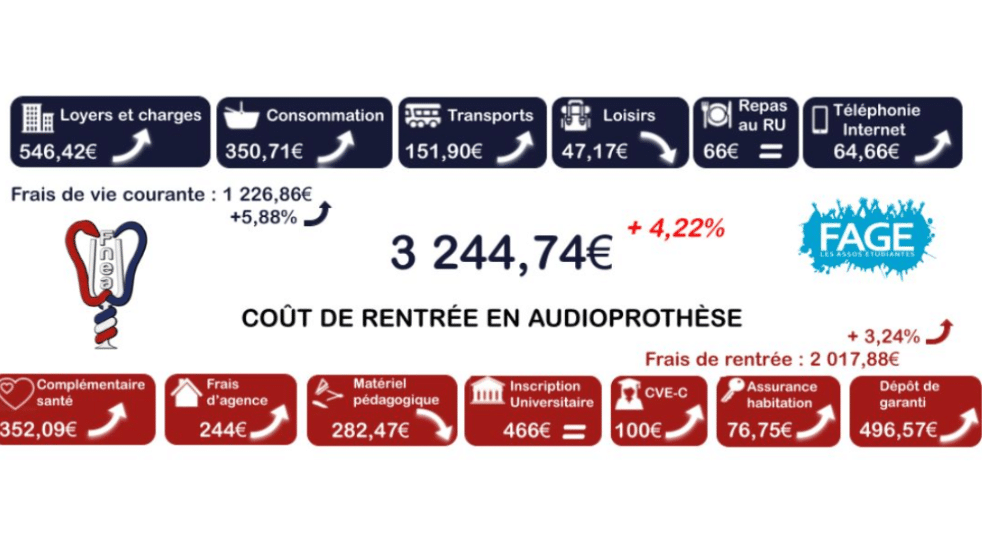 La FNEA dénonce les coûts trop élevés de la rentrée en formation d’audioprothésiste