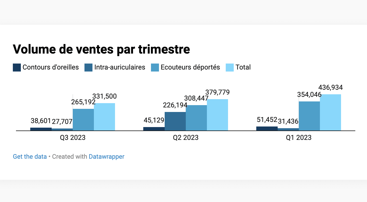 Ventes d’appareils auditifs : une baisse (attendue) de 9% sur 9 mois Ventes d’appareils auditifs : une baisse (attendue) de 9% sur 9 mois