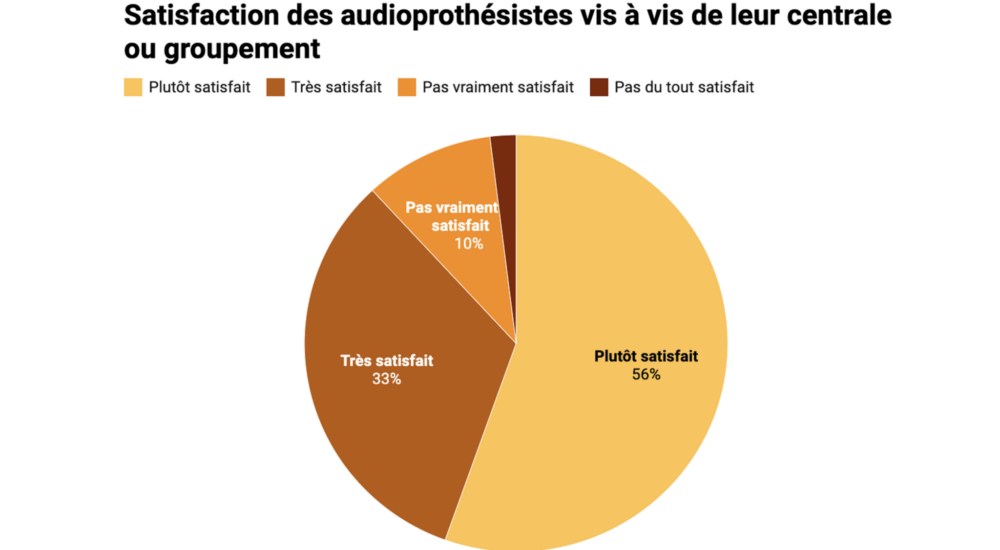 Près de 90 % des audioprothésistes se disent satisfaits de leur centrale ou enseigne