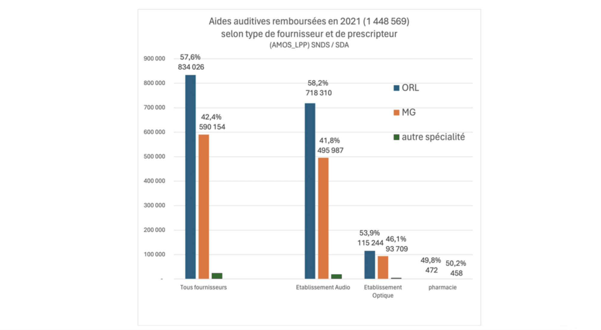 La fin de la primo-prescription pour les médecins généralistes se traduit (un peu) dans les chiffres