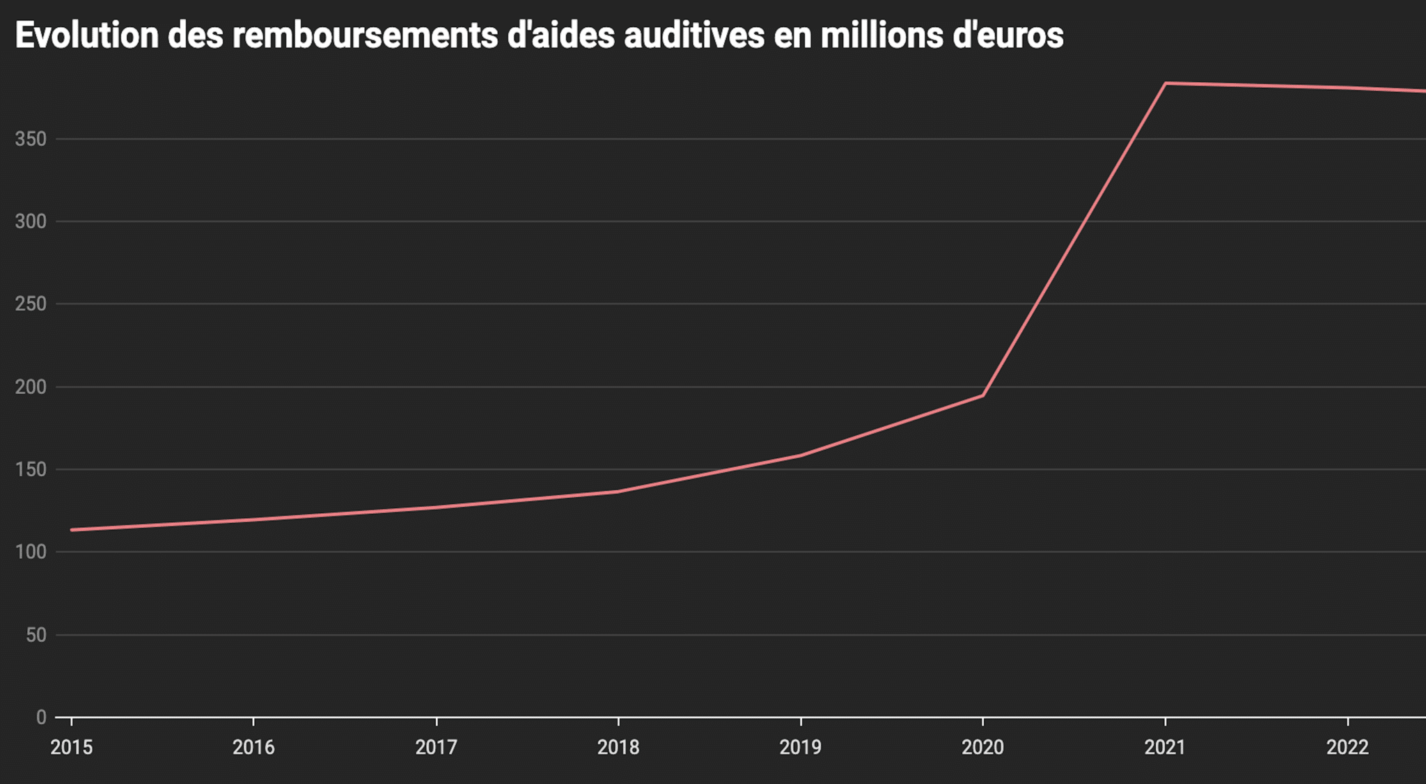 Les remboursements d’aides auditives reculent de 1,2%