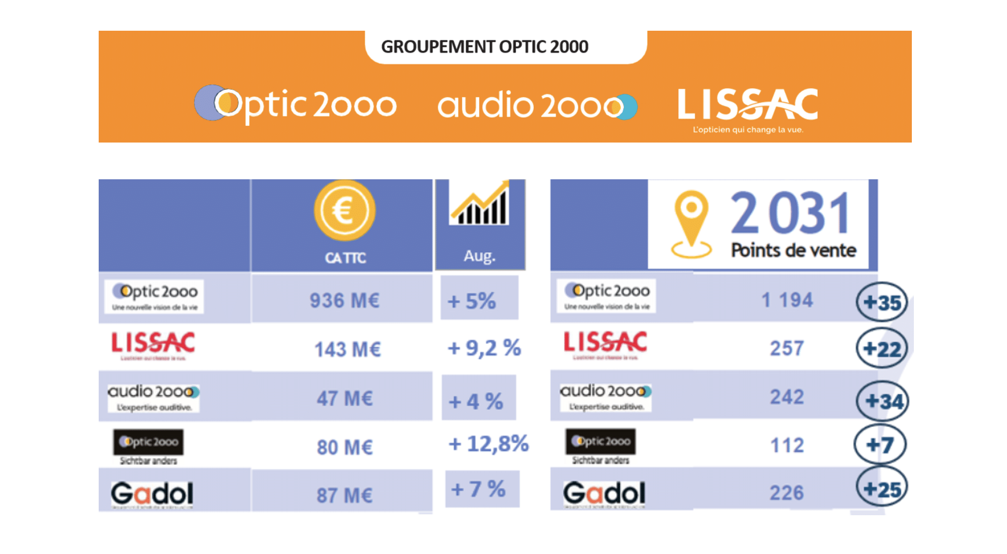 Le groupement Optic 2000 a présenté ses chiffres pour l’année 2023
