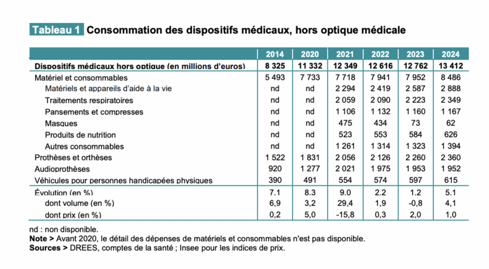 L’audioprothèse représente 1,9 Md€ dans les dépenses de santé